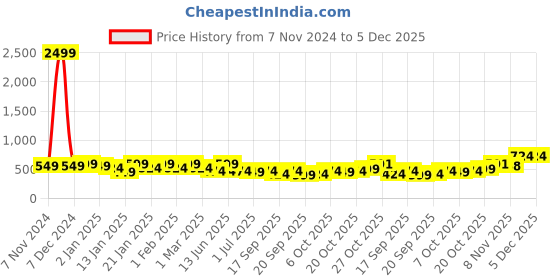 myntra.com PANASH Gold Plated Cubic Zirconia Peacock Shaped Drop Earrings panash Price History Graph from 7 Nov 2024 to 5 Dec 2025