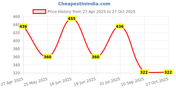 myntra.com PANASH Gold-Plated Cubic Zirconia Ring Nosepin panash Price History Graph from 27 Apr 2025 to 26 Oct 2025