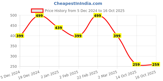 myntra.com PANASH Gold-Plated Cubic Zirconia Studded Adjustable Finger Ring panash Price History Graph from 5 Dec 2024 to 15 Oct 2025