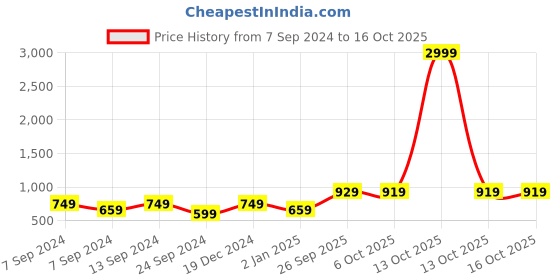 myntra.com PANASH Gold-Plated Cubic Zirconia Studded & Beaded Jewellery Set panash Price History Graph from 7 Sep 2024 to 16 Oct 2025