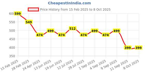 myntra.com PANASH Gold-Plated Cubic Zirconia Studded Chain panash Price History Graph from 15 Feb 2025 to 8 Oct 2025