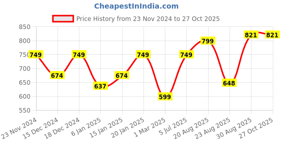myntra.com PANASH Gold-Plated Cubic Zirconia Studded Contemporary Jhumkas Earrings panash Price History Graph from 23 Nov 2024 to 27 Oct 2025