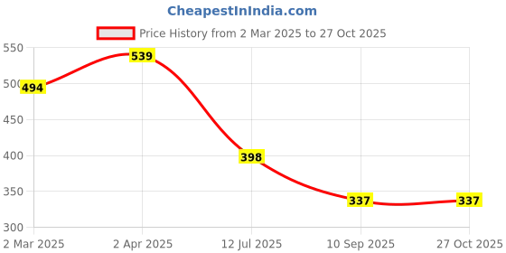 myntra.com PANASH Gold-Plated Cubic Zirconia Studded Solitaire Pendant with Chain panash Price History Graph from 2 Mar 2025 to 27 Oct 2025