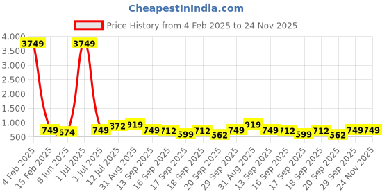 myntra.com PANASH Gold-Plated Cubic Zirconia Studded Solitaire Pendant with Earrings & Ring panash Price History Graph from 4 Feb 2025 to 23 Nov 2025