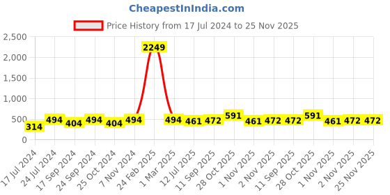 myntra.com PANASH Gold-Plated CZ-Stone Studded Leaf Shaped Claw Clip panash Price History Graph from 17 Jul 2024 to 25 Nov 2025