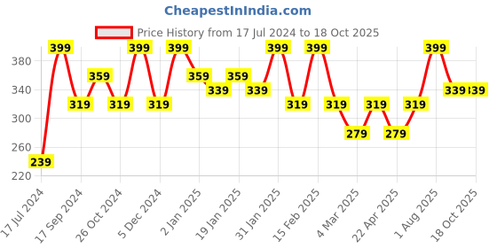 myntra.com PANASH Gold Plated CZ-Studded & Beaded Mangalsutra panash Price History Graph from 17 Jul 2024 to 18 Oct 2025