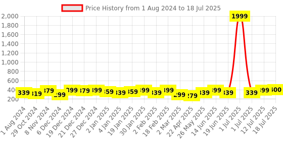 myntra.com PANASH Gold Plated CZ-Studded & Beaded Mangalsutra panash Price History Graph from 1 Aug 2024 to 12 Jul 2025