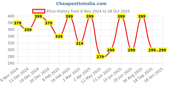 myntra.com PANASH Gold-Plated CZ-Studded & Beaded Mangalsutra panash Price History Graph from 8 Nov 2024 to 28 Oct 2025