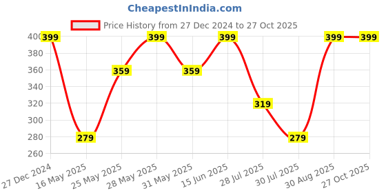 myntra.com PANASH Gold Plated CZ Studded & Beaded Mangalsutra panash Price History Graph from 27 Dec 2024 to 27 Oct 2025