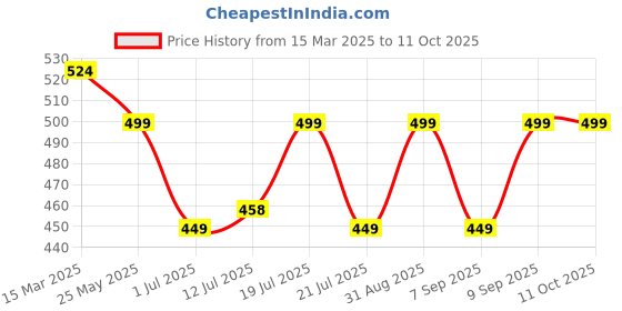 myntra.com PANASH Gold-Plated CZ Studded Chain panash Price History Graph from 15 Mar 2025 to 4 Oct 2025