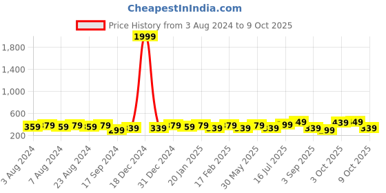 myntra.com PANASH Gold-Plated CZ-Studded Ganesh Shaped Pendant with Chain panash Price History Graph from 3 Aug 2024 to 4 Oct 2025
