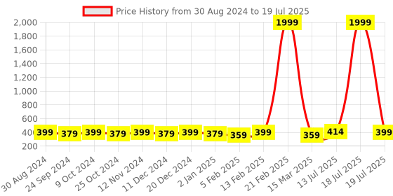 myntra.com PANASH Gold-Plated CZ-Studded Pendant With Chain panash Price History Graph from 30 Aug 2024 to 18 Jul 2025