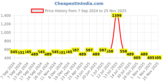 myntra.com PANASH Gold-Plated Dome Shaped Jhumkas Earrings panash Price History Graph from 7 Sep 2024 to 24 Nov 2025