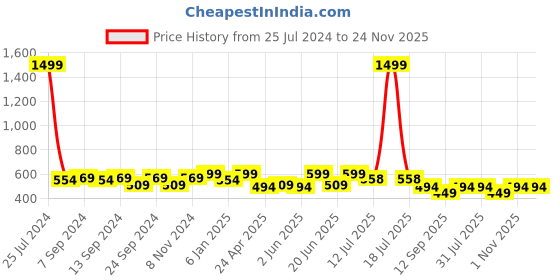 myntra.com PANASH Gold-Plated Dome Shaped Jhumkas Earrings panash Price History Graph from 25 Jul 2024 to 23 Nov 2025