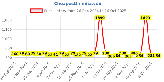 myntra.com PANASH Gold-Plated Elephant Shaped Stone Studded Drop Earrings panash Price History Graph from 26 Sep 2024 to 15 Oct 2025
