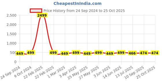myntra.com PANASH Gold Plated Embellished Hairstick panash Price History Graph from 24 Sep 2024 to 25 Oct 2025