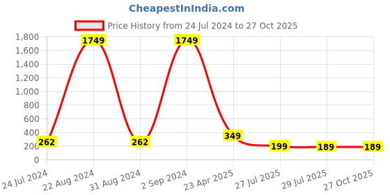 myntra.com PANASH Gold Plated Evil Eye With Stone Studded Thread Rakhi With Roli Chawal panash Price History Graph from 24 Jul 2024 to 27 Oct 2025