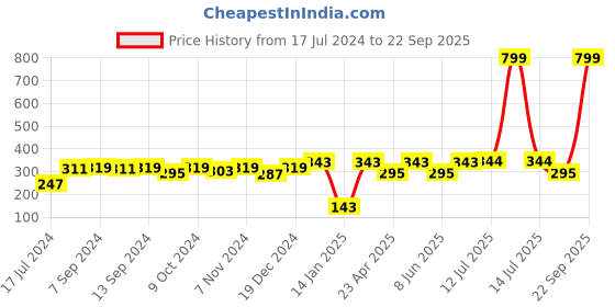 myntra.com PANASH Gold-Plated Floral Drop Earrings panash Price History Graph from 17 Jul 2024 to 22 Sep 2025