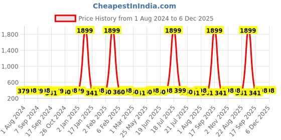 myntra.com vogue panash PANASH Gold Plated Gemstone Stone Studded Circular Necklace vogue panash Price History Graph from 1 Aug 2024 to 5 Dec 2025