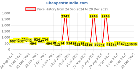 myntra.com PANASH Gold-Plated Gold  CZ Stone Solitaire & Black Beads Mangalsutra panash Price History Graph from 24 Sep 2024 to 29 Dec 2025