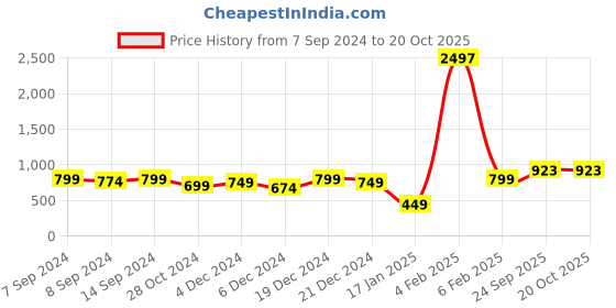 myntra.com PANASH Gold-Plated Green & Red Beaded Jewellery Set panash Price History Graph from 7 Sep 2024 to 18 Oct 2025