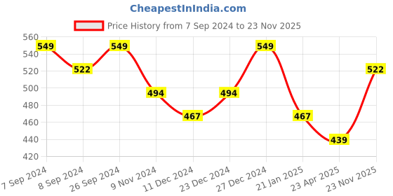 myntra.com PANASH Gold-Plated Green & White Kundan Studded & Pearl Beaded Jewellery Set panash Price History Graph from 7 Sep 2024 to 23 Nov 2025