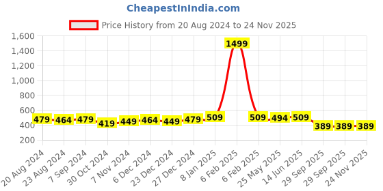 myntra.com PANASH Gold-Plated Green Beaded Jhumar Passa panash Price History Graph from 20 Aug 2024 to 23 Nov 2025