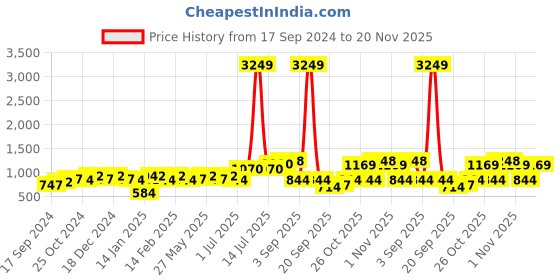 myntra.com PANASH Gold- Plated Green Stone Studded & Beaded Jewellery Set panash Price History Graph from 17 Sep 2024 to 20 Nov 2025