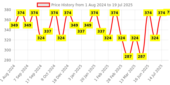 myntra.com PANASH Gold-Plated Green Stone-Studded Handcrafted Drop Earrings panash Price History Graph from 1 Aug 2024 to 19 Jul 2025