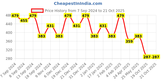 myntra.com PANASH Gold Plated Handcrafted Blue Classic Drop Earrings panash Price History Graph from 7 Sep 2024 to 20 Oct 2025