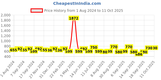 myntra.com PANASH Gold-Plated Handcrafted Crescent Shaped Chandbalis panash Price History Graph from 1 Aug 2024 to 11 Oct 2025