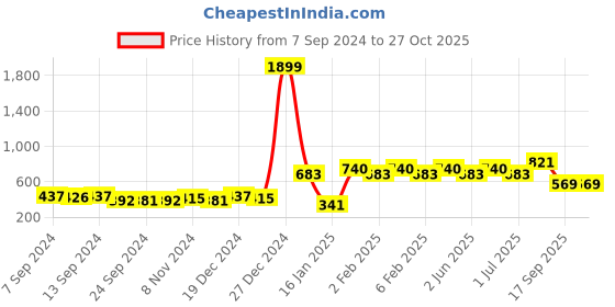 myntra.com PANASH Gold -Plated Handcrafted Floral Drop Earrings panash Price History Graph from 7 Sep 2024 to 27 Oct 2025