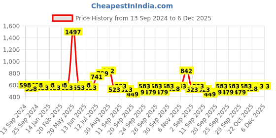 myntra.com PANASH Gold-Plated Handcrafted Jewellery Set panash Price History Graph from 13 Sep 2024 to 5 Dec 2025