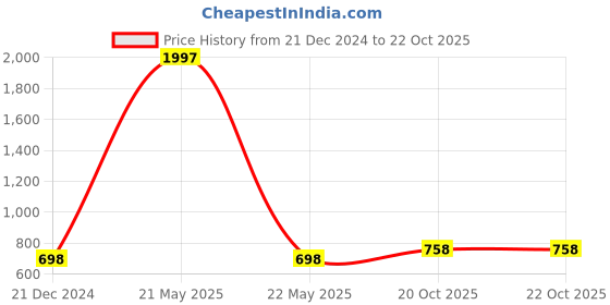 myntra.com PANASH Gold-Plated Handcrafted Jewellery Set panash Price History Graph from 21 Dec 2024 to 20 Oct 2025