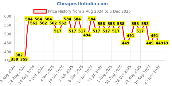 myntra.com PANASH Gold-Plated Handcrafted Stone-Studded & Pearl-Beaded Maang Tikka panash Price History Graph from 2 Aug 2024 to 5 Dec 2025
