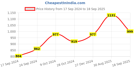 myntra.com PANASH Gold Plated Jewellery Set panash Price History Graph from 17 Sep 2024 to 18 Sep 2025
