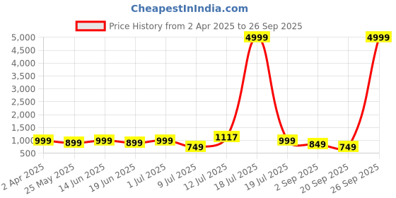 myntra.com PANASH Gold Plated Jewellery Set panash Price History Graph from 2 Apr 2025 to 26 Sep 2025