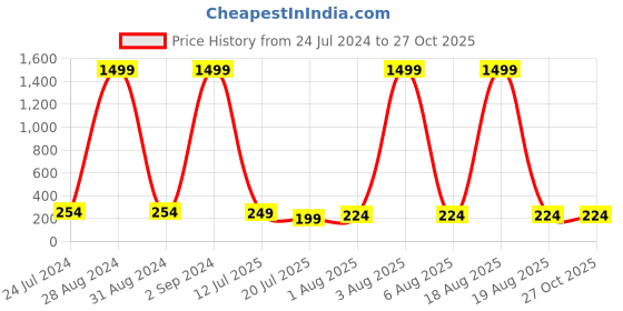 myntra.com PANASH Gold-Plated Krishna Flute-Shaped Thread Rakhi panash Price History Graph from 24 Jul 2024 to 27 Oct 2025