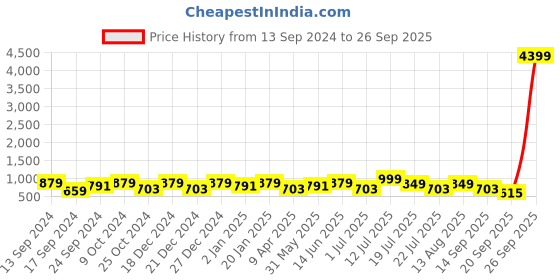 myntra.com PANASH Gold-Plated Kundan & Pearl Jewellery Set panash Price History Graph from 13 Sep 2024 to 26 Sep 2025