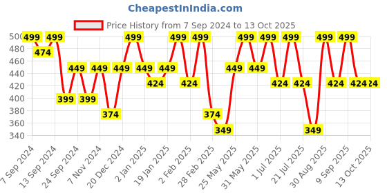 myntra.com PANASH Gold-Plated Kundan & Pearl Studded Classic Chandbali Earrings panash Price History Graph from 7 Sep 2024 to 13 Oct 2025