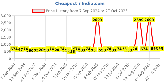 myntra.com PANASH Gold-Plated Kundan Crescent Shaped Chandbalis panash Price History Graph from 7 Sep 2024 to 27 Oct 2025