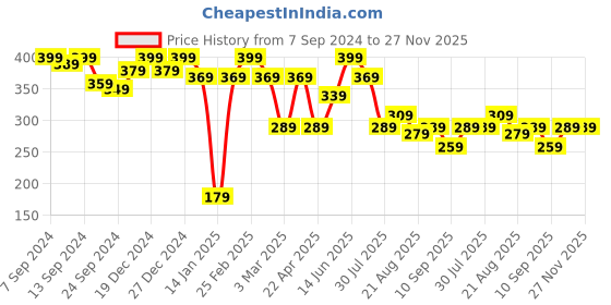 myntra.com PANASH Gold-Plated Kundan Floral Shaped Meenakari Drop Earrings panash Price History Graph from 7 Sep 2024 to 27 Nov 2025