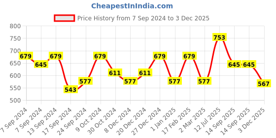 myntra.com PANASH Gold-Plated Kundan Handcrafted Pearl Maang Tikka panash Price History Graph from 7 Sep 2024 to 3 Dec 2025