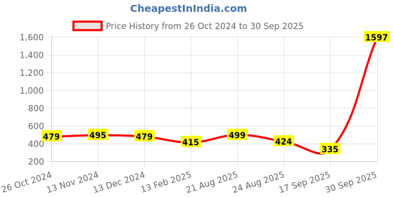 myntra.com PANASH Gold-Plated Kundan Mangalsutra panash Price History Graph from 26 Oct 2024 to 30 Sep 2025