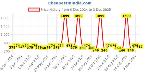 myntra.com PANASH Gold-Plated Kundan Stone-Studded & Beaded Adjustable Finger Ring panash Price History Graph from 6 Dec 2024 to 2 Dec 2025
