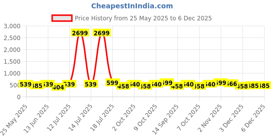 myntra.com PANASH Gold-Plated Kundan Stone Studded & Beaded Jewellery Set panash Price History Graph from 25 May 2025 to 6 Dec 2025