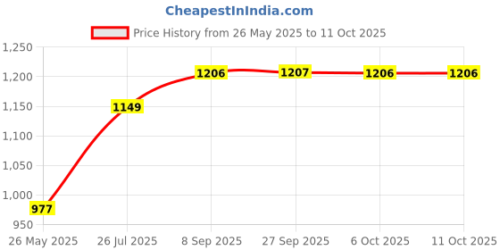 myntra.com PANASH Gold-Plated Kundan Stone Studded & Beaded Jewellery Set panash Price History Graph from 26 May 2025 to 11 Oct 2025
