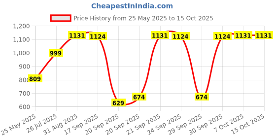 myntra.com PANASH Gold-Plated Kundan Stone Studded & Beaded Jewellery Set panash Price History Graph from 25 May 2025 to 15 Oct 2025