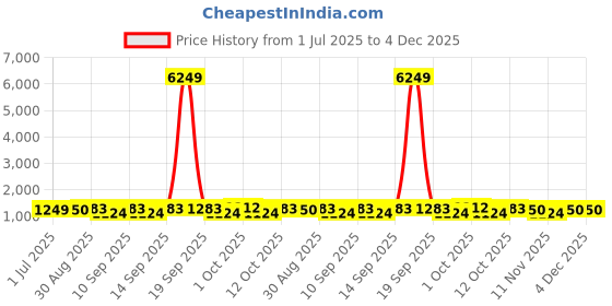 myntra.com PANASH Gold-Plated Kundan Stone Studded & Beaded Laxmi Design Jewellery Set panash Price History Graph from 1 Jul 2025 to 3 Dec 2025