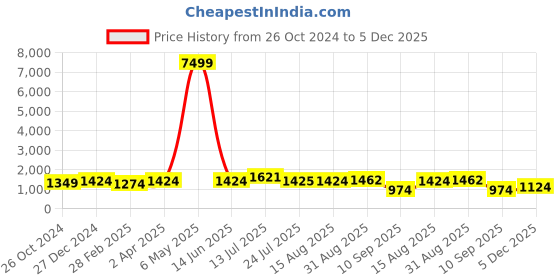 myntra.com PANASH Gold-Plated Kundan Stone-Studded Jewellery Set panash Price History Graph from 26 Oct 2024 to 5 Dec 2025